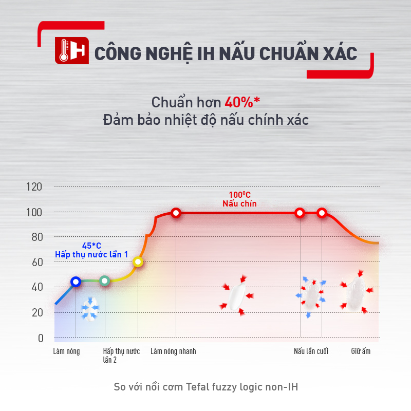 Nồi cơm cao tần Tefal Rice Master RK818A68 - 1.8L
